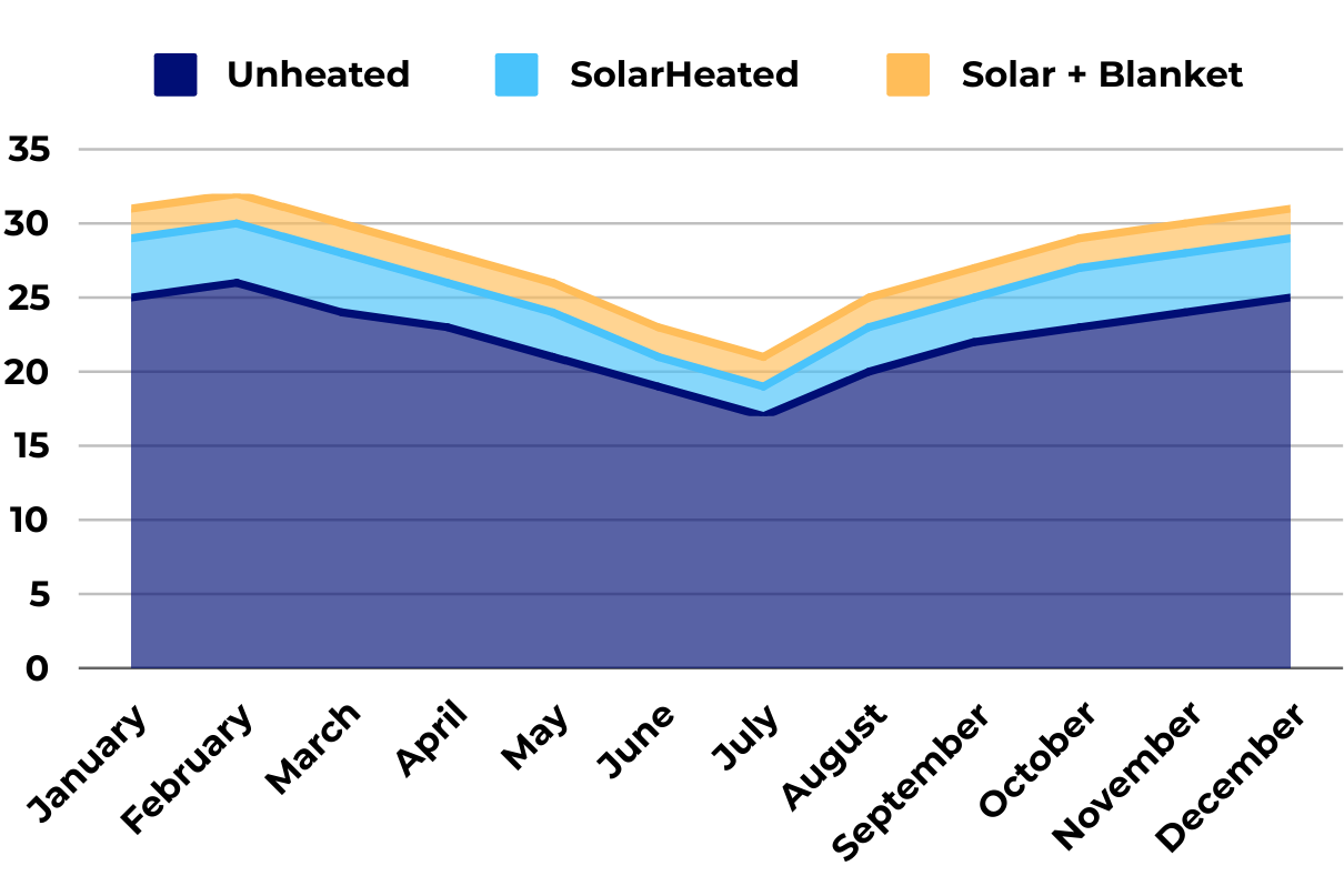 Perth Pool Heating Temperatures 2