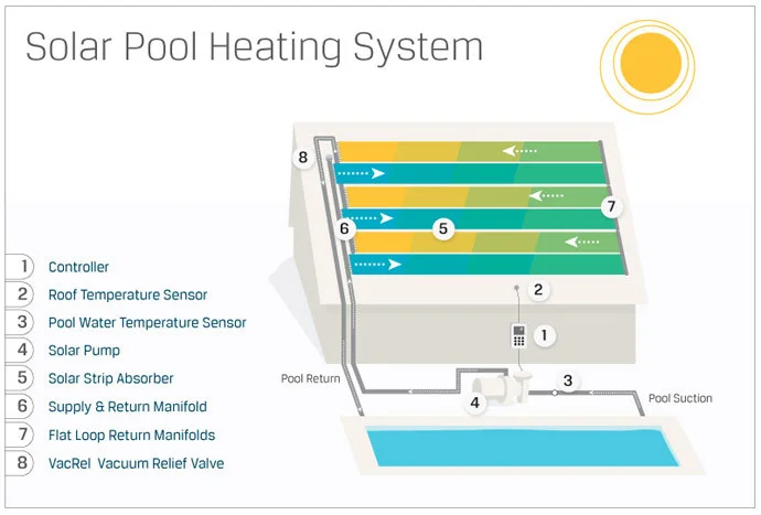how-solar-pool-heating-works-1